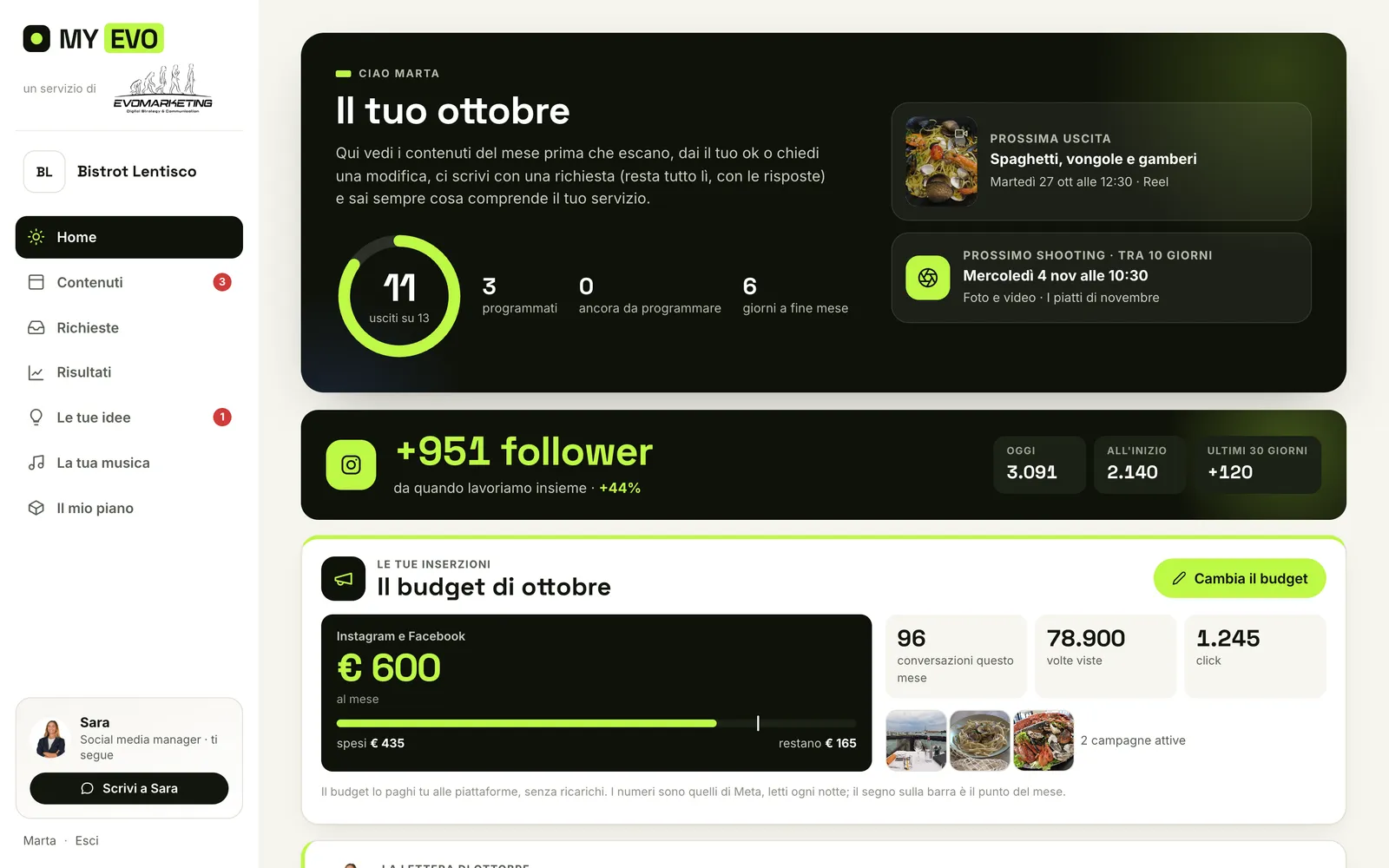 MY EVO, l'app clienti di Evomarketing: la pagina iniziale di un brand dimostrativo con il mese, i follower e il budget delle inserzioni